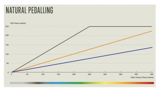 natural pedaling