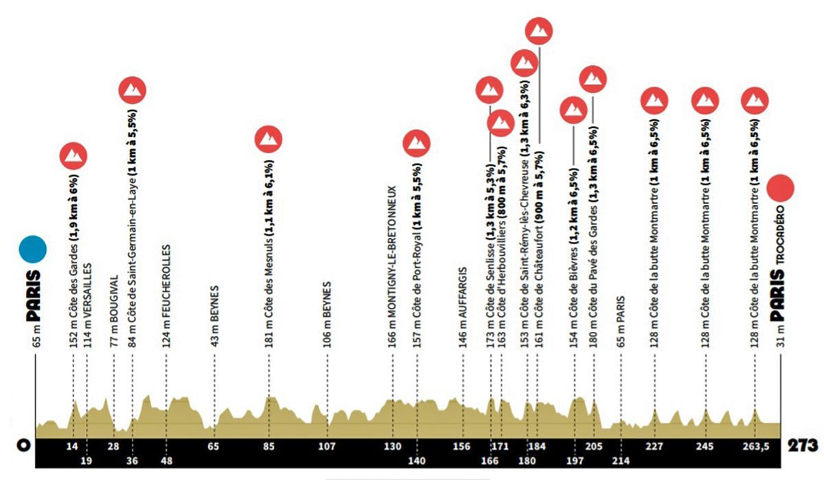 Já é conhecido o percurso de ciclismo dos Jogos Olímpicos de Paris