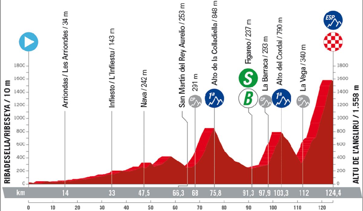 Angliru, a mítica subida que vai decidir o vencedor da Vuelta