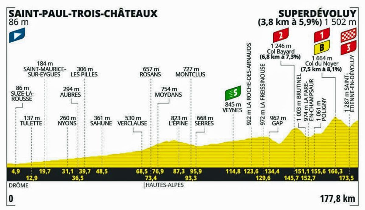 17ª etapa do Tour tem perfil ideal para uma fuga