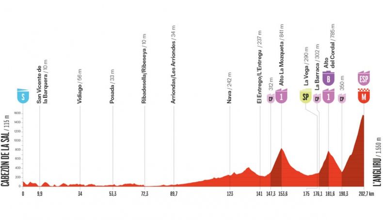 Todos os detalhes da 13ª etapa da Vuelta no Angliru