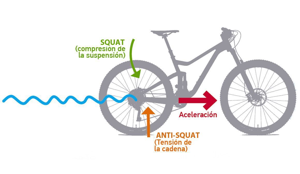 Sabes o que é  o Anti-squat na tua bicicleta?