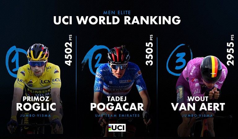 Roglic lidera o ranking da UCI e João Almeida é 6º