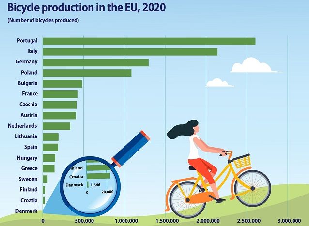 Portugal volta a ser o maior produtor Europeu de bicicletas