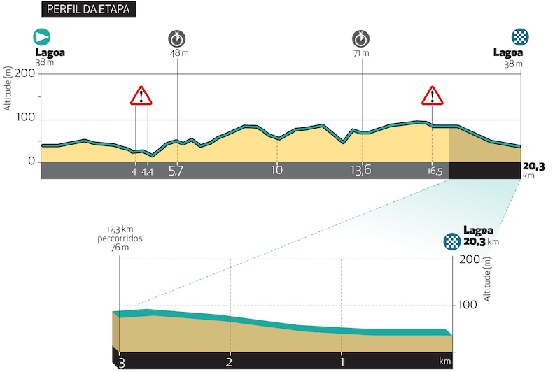 Doze equipas já confirmadas no pelotão da Volta ao Algarve