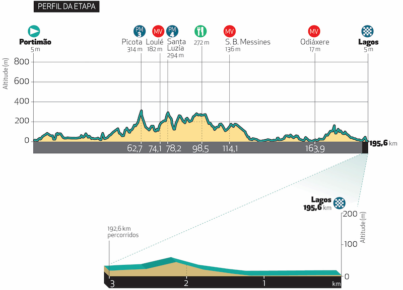 Doze equipas já confirmadas no pelotão da Volta ao Algarve