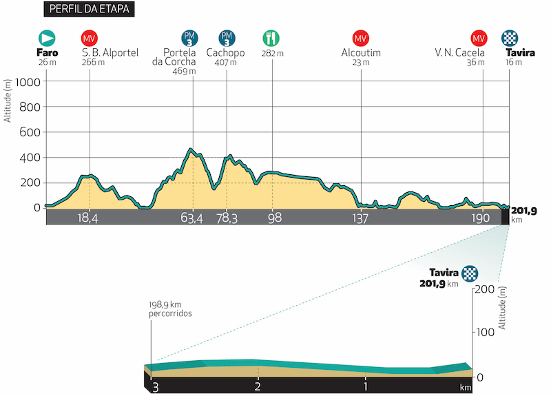 Doze equipas já confirmadas no pelotão da Volta ao Algarve