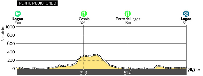 Algarve Granfondo 2020 decorrerá em Lagoa