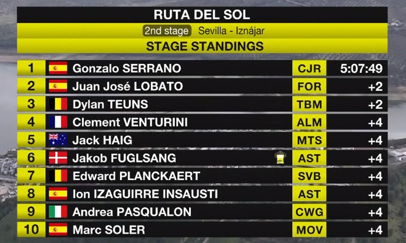 Espetacular vitória de Gonzalo Serrano na Volta à Andaluzia