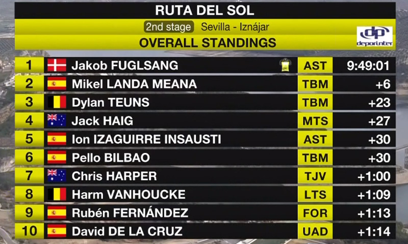 Espetacular vitória de Gonzalo Serrano na Volta à Andaluzia