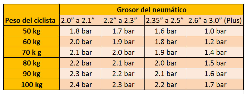 Vais voltar a pedalar? Revê a pressão das tuas rodas e da suspensão/amortecedor 