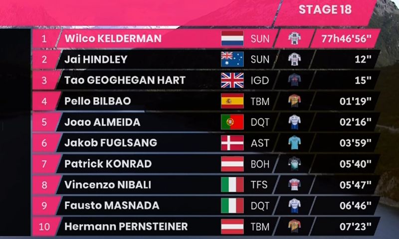 Stelvio dinamita o Giro, com Kelderman de rosa