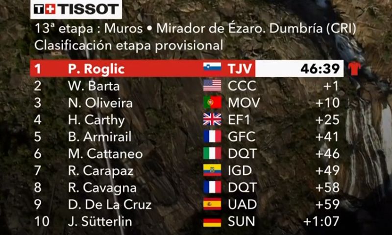 Volta a Espanha: Roglic ganha o contrarrelógio, e Nelson Oliveira foi 3º  