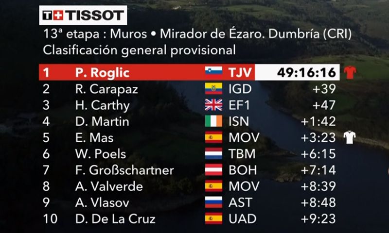 Volta a Espanha: Roglic ganha o contrarrelógio, e Nelson Oliveira foi 3º  