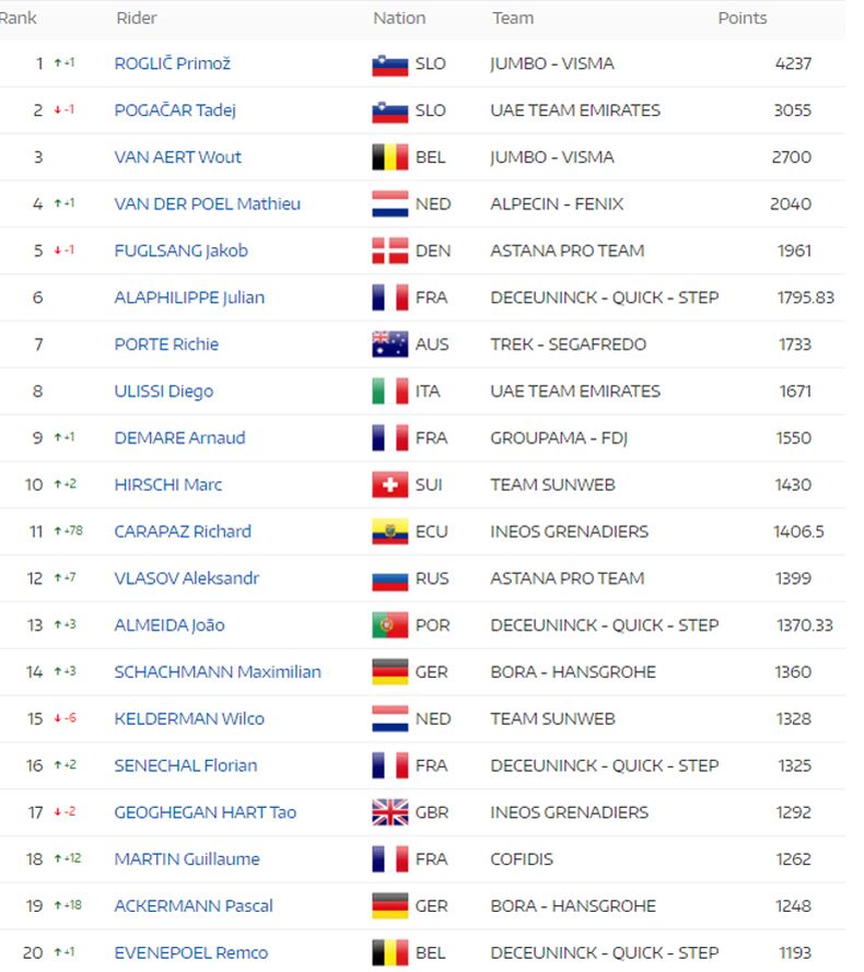 Primoz Roglic acaba a temporada como número 1 do ranking mundial