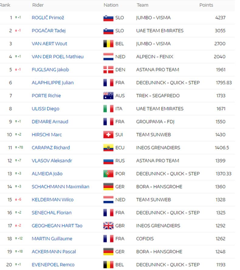 Primoz Roglic acaba a temporada como número 1 do ranking mundial