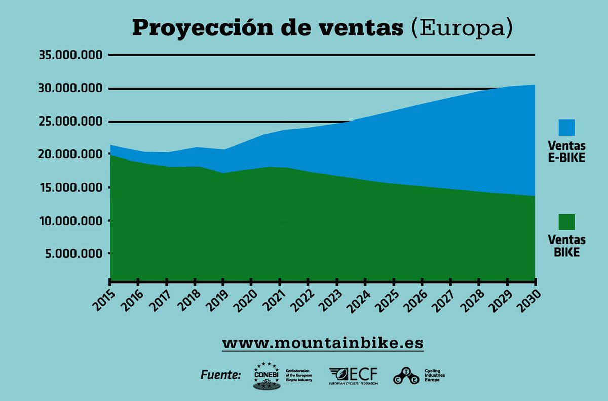 Venda de bicicletas sofre uma revolução