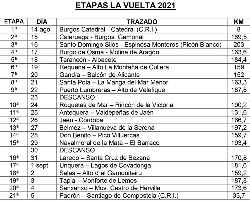 Percurso da Volta a Espanha 2021 já é conhecido