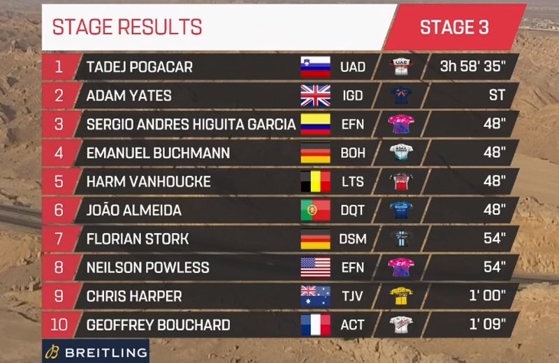UAE Tour: Pogacar bateu Adam Yates em Jebel Hafeet e reforçou a liderança
