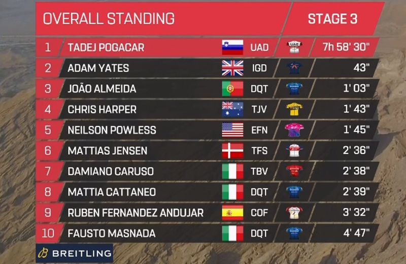UAE Tour: Pogacar bateu Adam Yates em Jebel Hafeet e reforçou a liderança