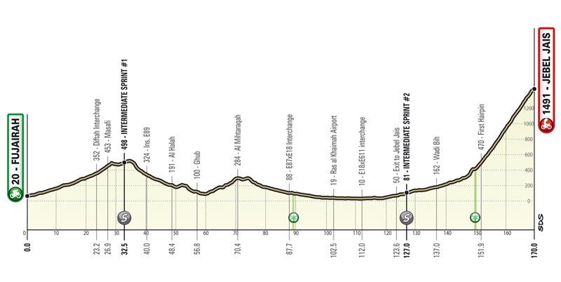 UAE Tour: Sam Bennett impõe-se com autoridade no primeiro duelo de sprinters 