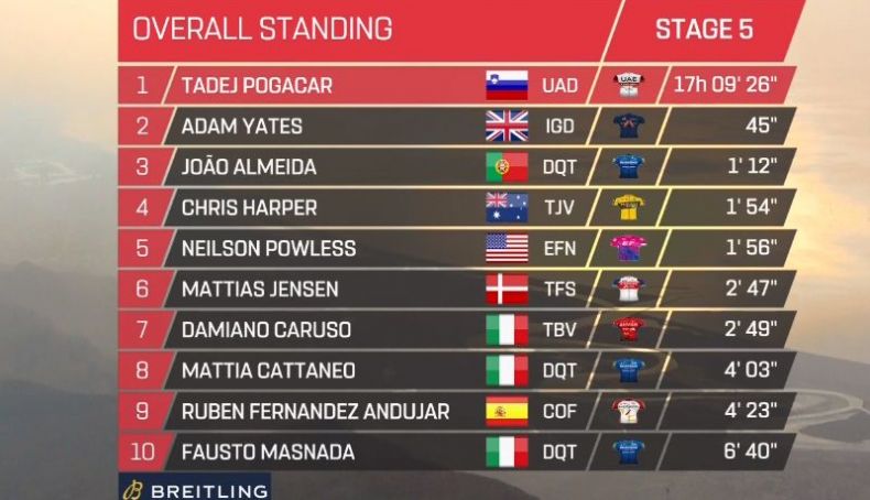 UAE Tour: Vingegaard arruína a fuga de Lutsenko; João Almeida consolida o 3º lugar 