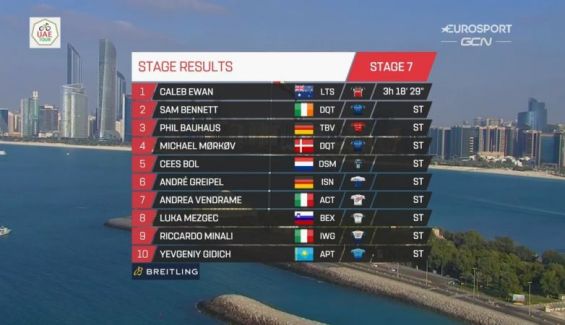 UAE Tour: Caleb Ewan ganha última etapa em dia histórico de Almeida