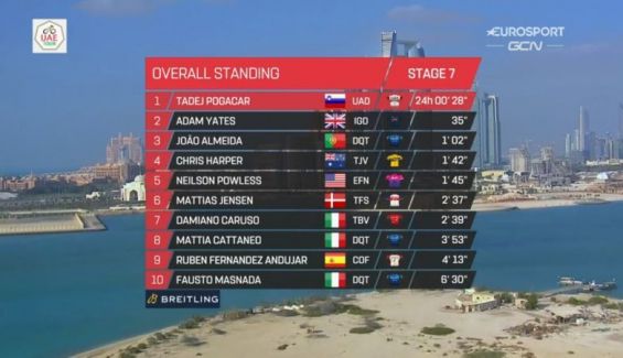 UAE Tour: Caleb Ewan ganha última etapa em dia histórico de Almeida
