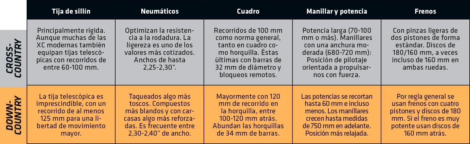 Cross-Country vs. Down-Country. Surgiu uma nova categoria