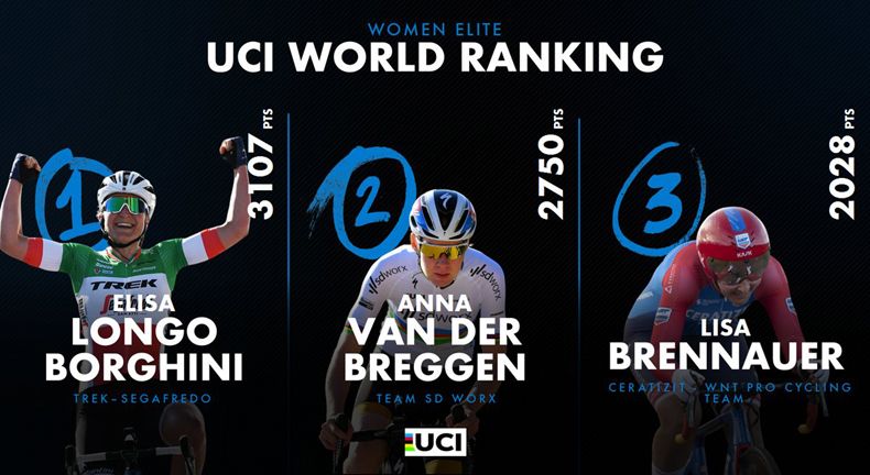 Roglic lidera o ranking da UCI e João Almeida é 6º