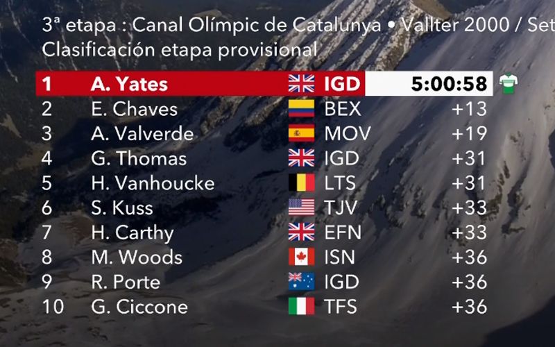 Adam Yates passa a liderar a Volta à Catalunha