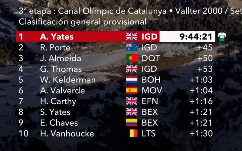 Adam Yates passa a liderar a Volta à Catalunha