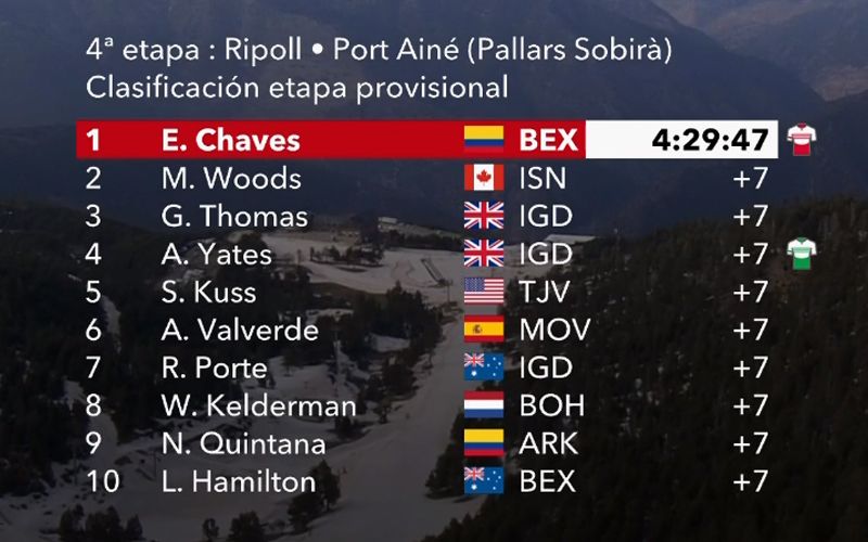 Esteban Chaves ganhou a etapa rainha da Volta à Catalunha