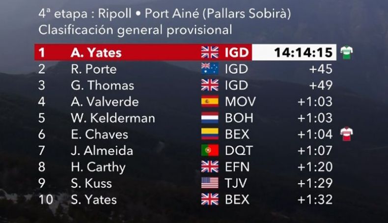 Esteban Chaves ganhou a etapa rainha da Volta à Catalunha