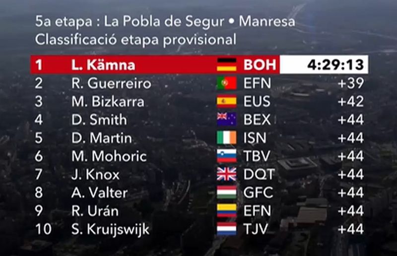 Volta à Catalunha: Lennard Kämna ganha 5ª etapa e Rúben Guerreiro foi segundo