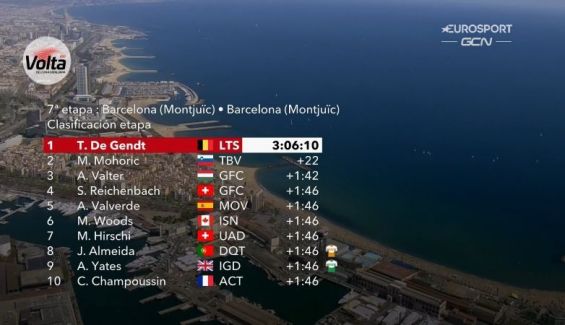 Catalunha: De Gendt vence etapa final e Almeida ganha classificação da juventude