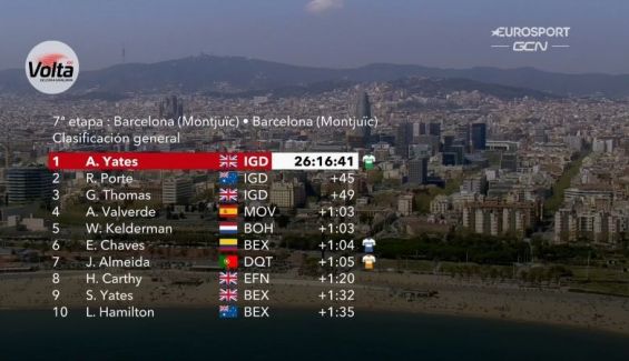 Catalunha: De Gendt vence etapa final e Almeida ganha classificação da juventude